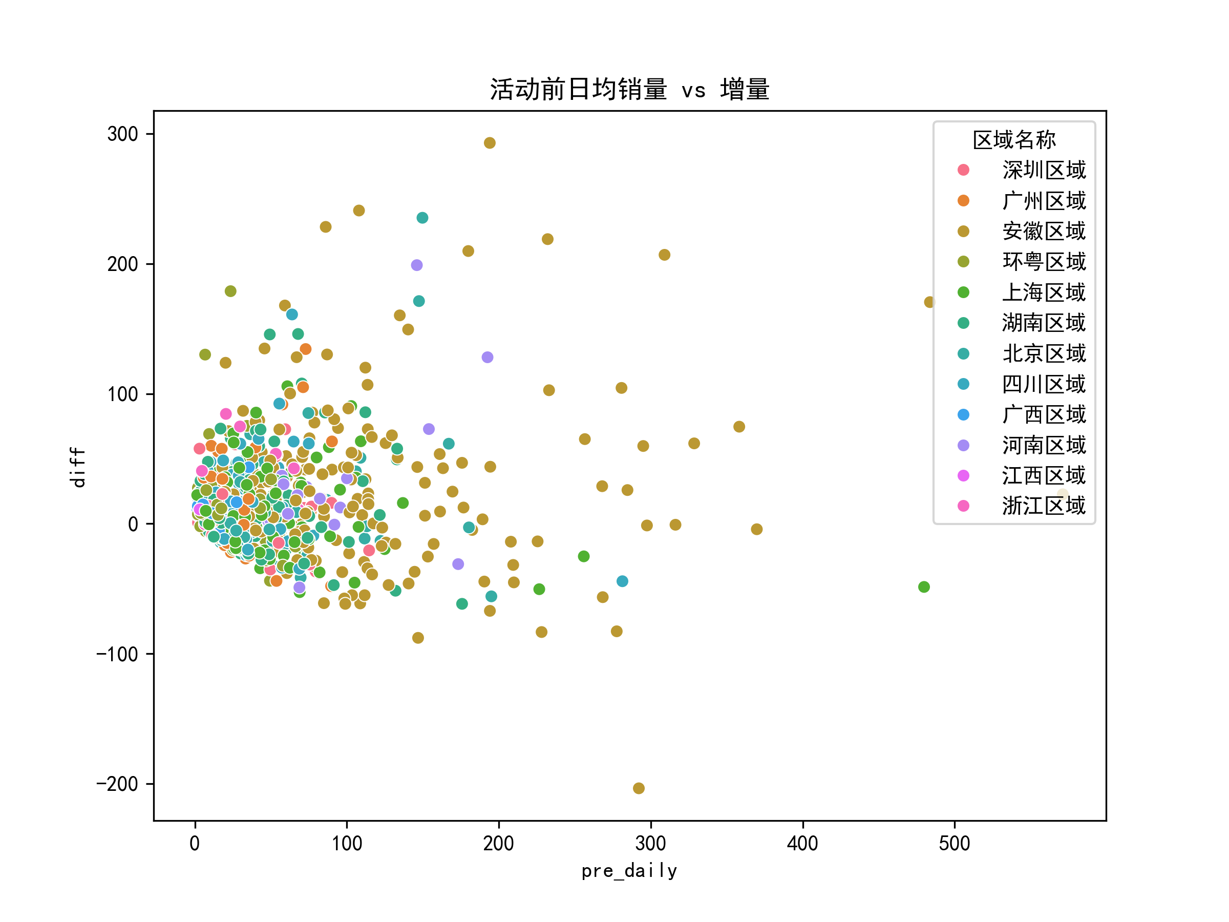 区域差异对比图
