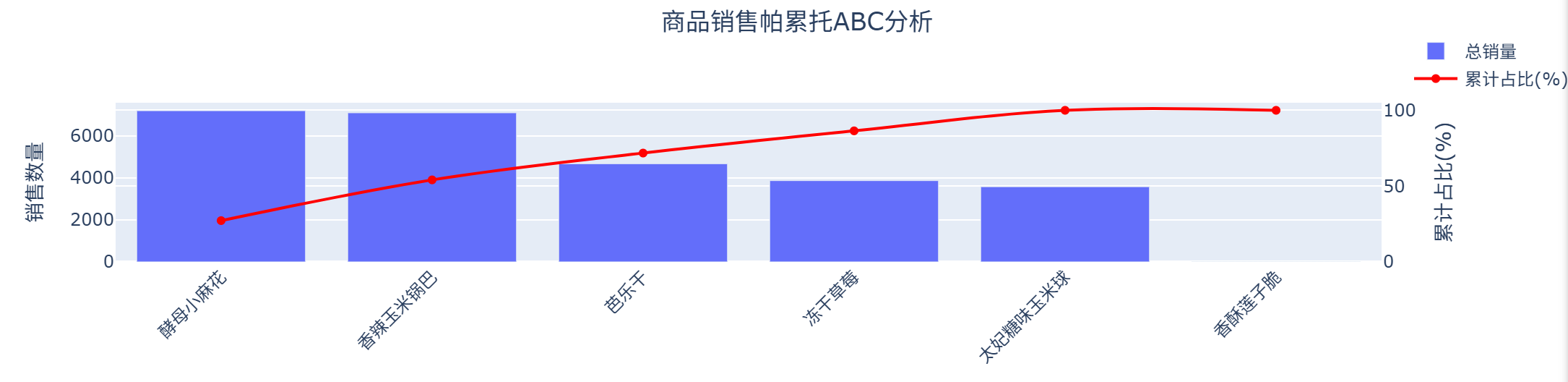 商品销售帕累托ABC分析图