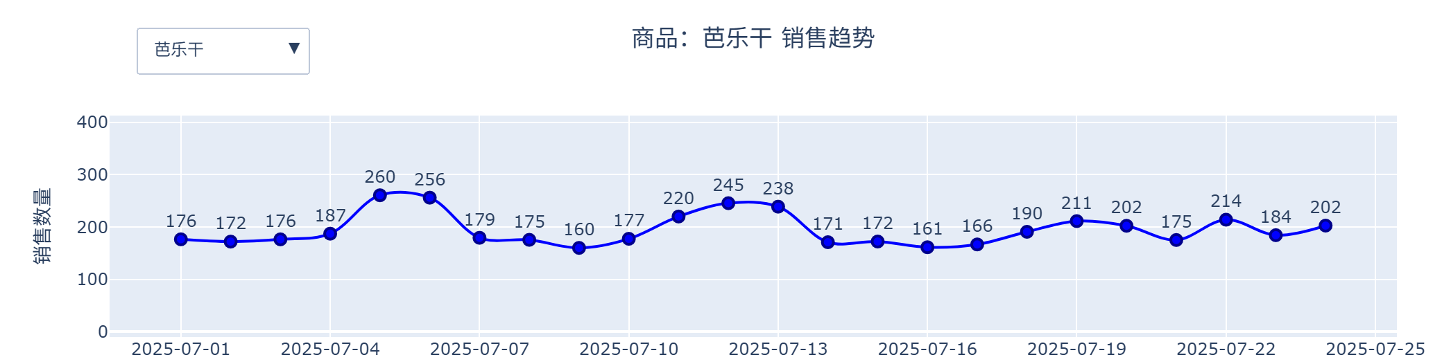 芭乐干销售趋势