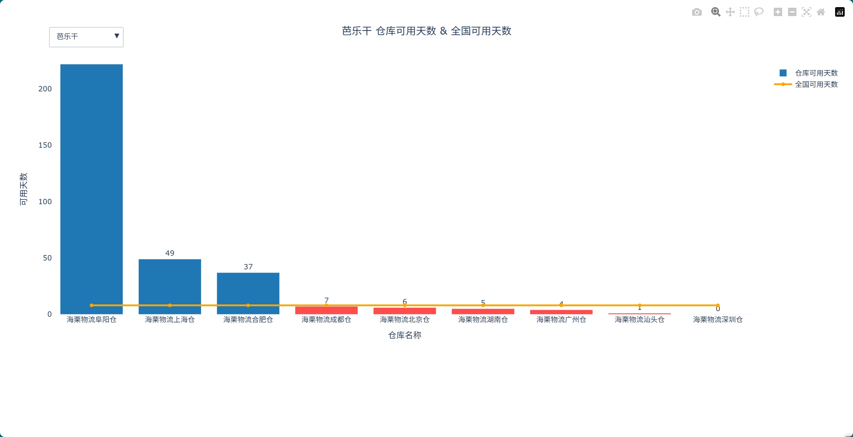 芭乐干仓可用天数