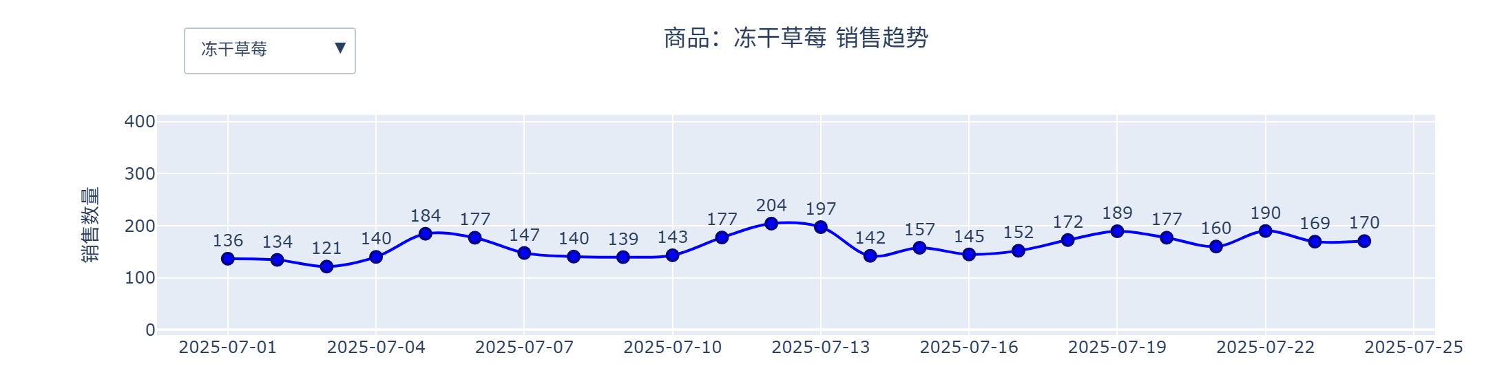 冻干草莓销售趋势