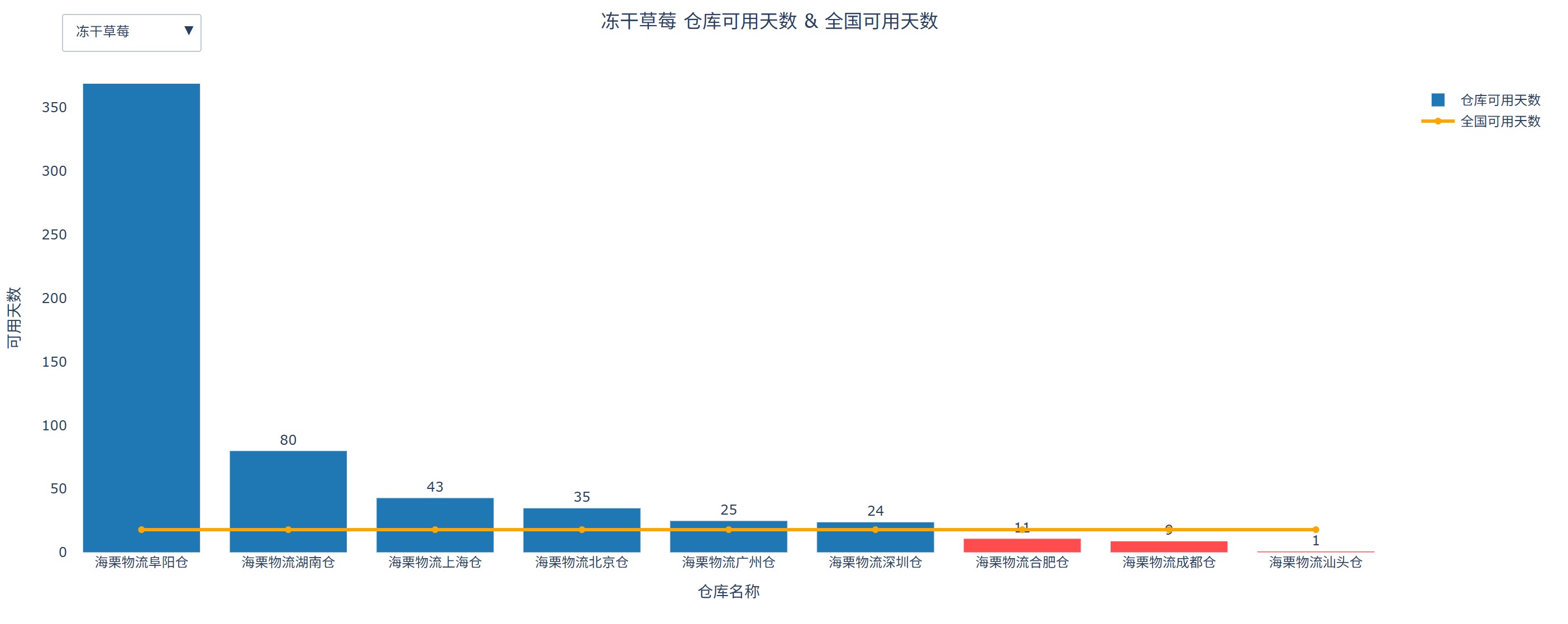 冻干草莓仓库可用天数&全国可用天数