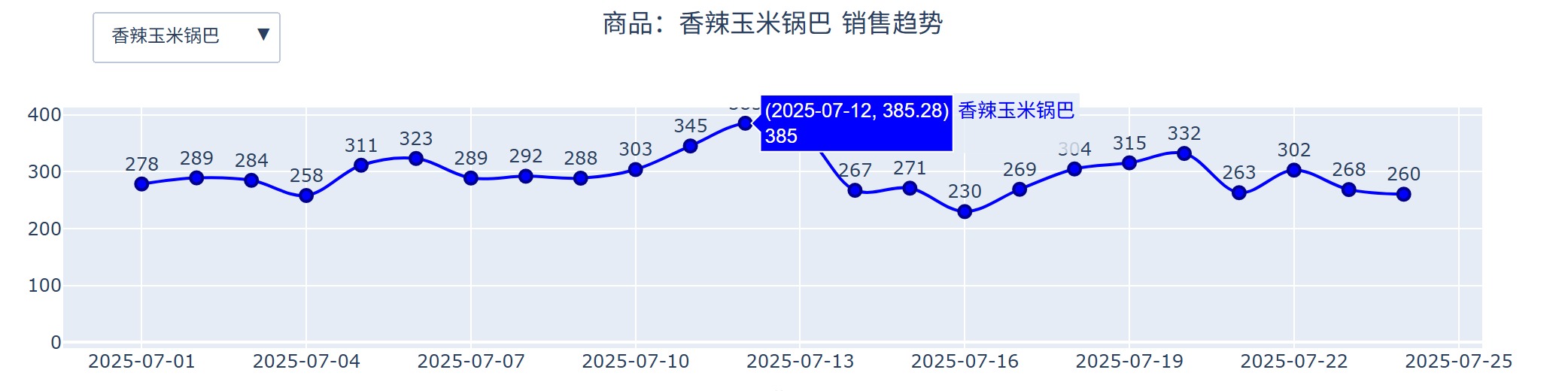 香辣玉米锅巴销售趋势