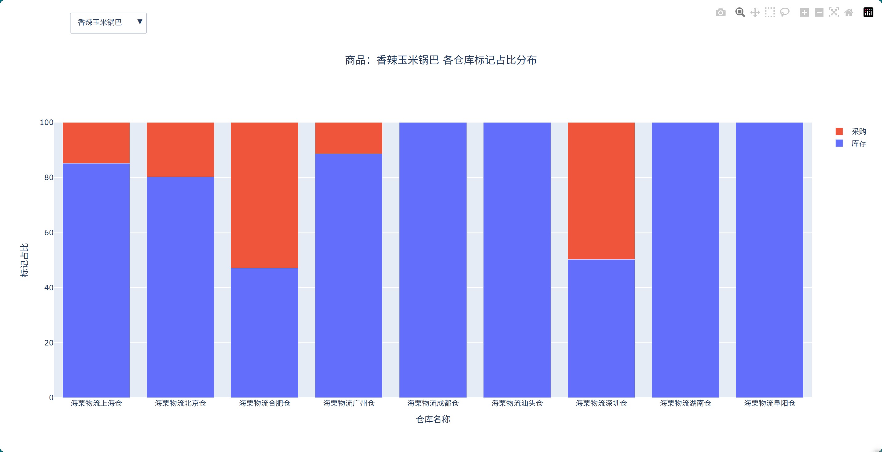香辣玉米锅巴各仓库标记占比分布