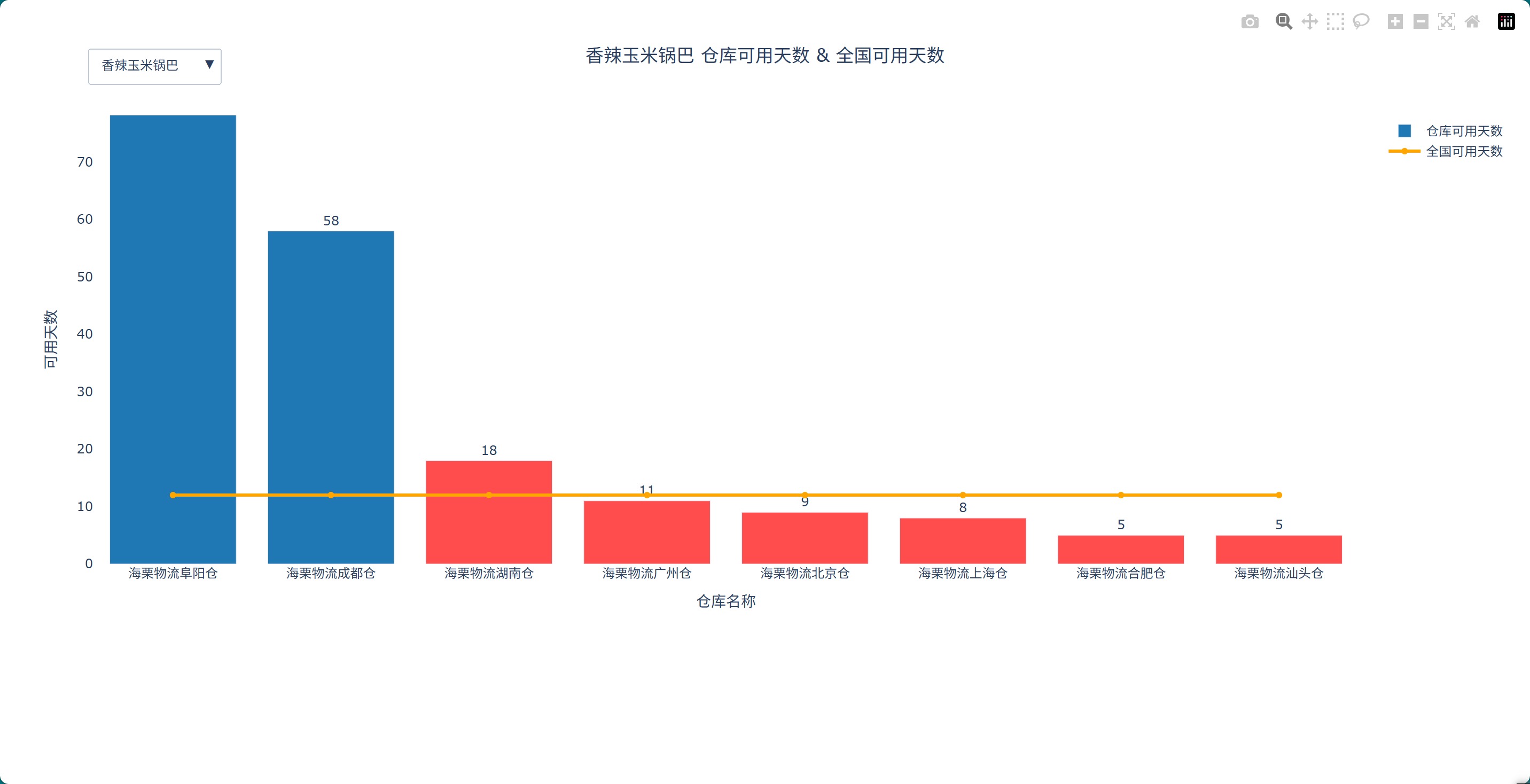香辣玉米锅巴仓可用天数