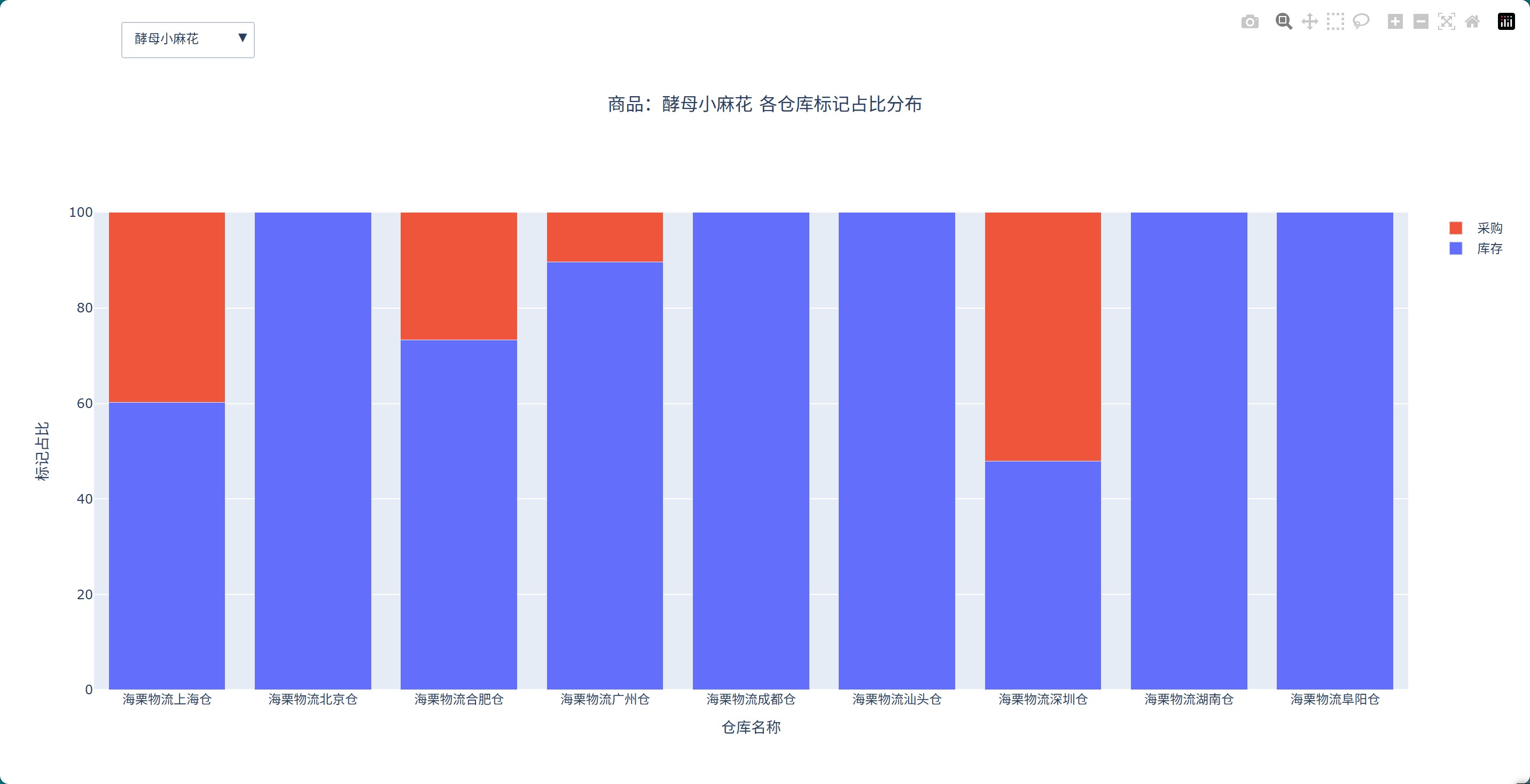 酵母小麻花各仓库标记占比分布