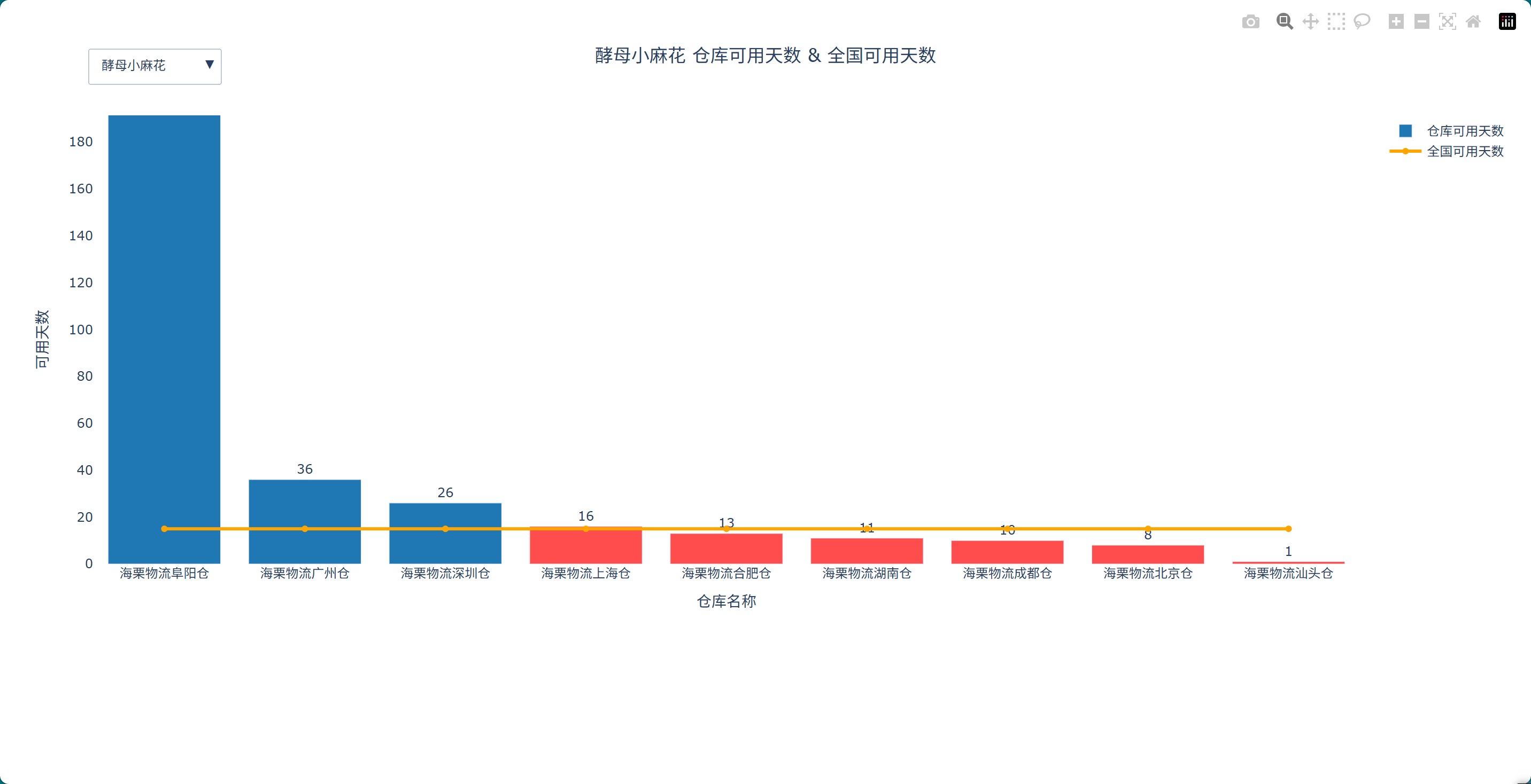 酵母小麻花仓可用天数