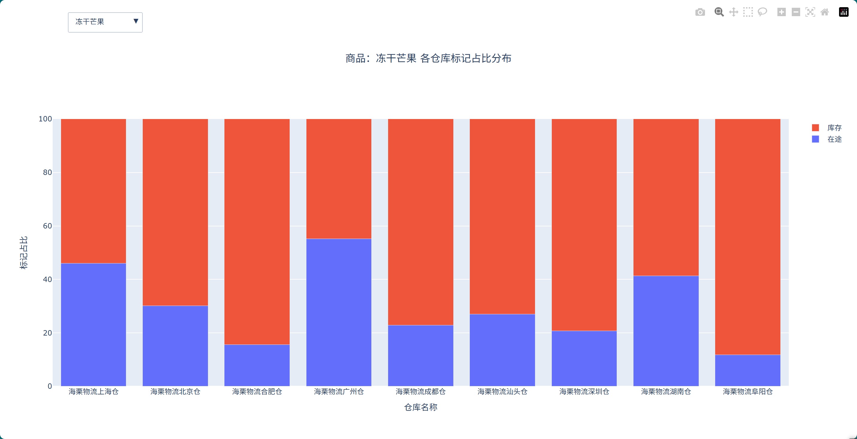冻干芒果各仓库标记占比分布