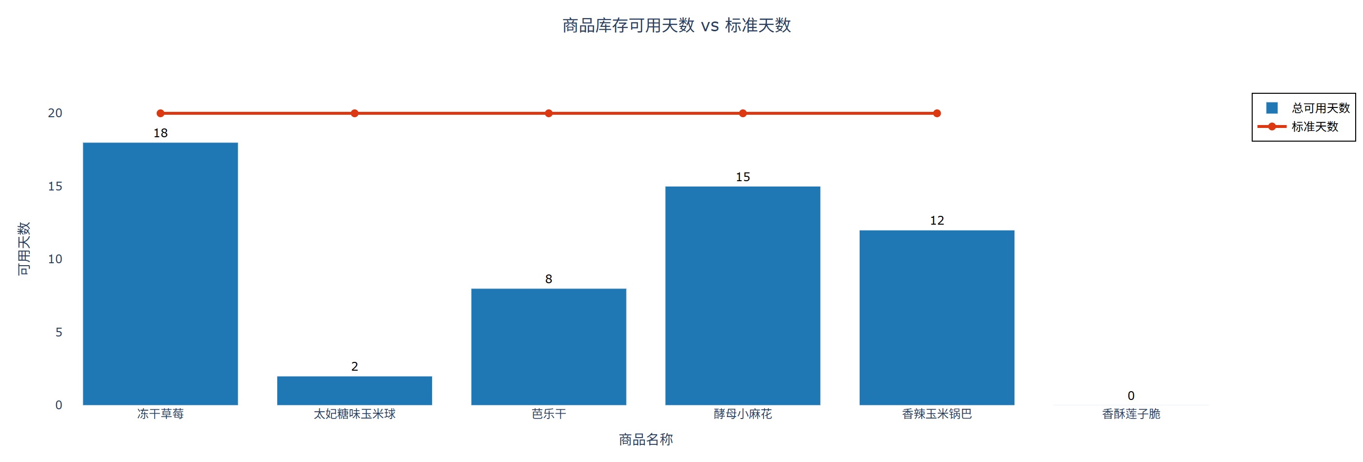 商品可用天数对比图