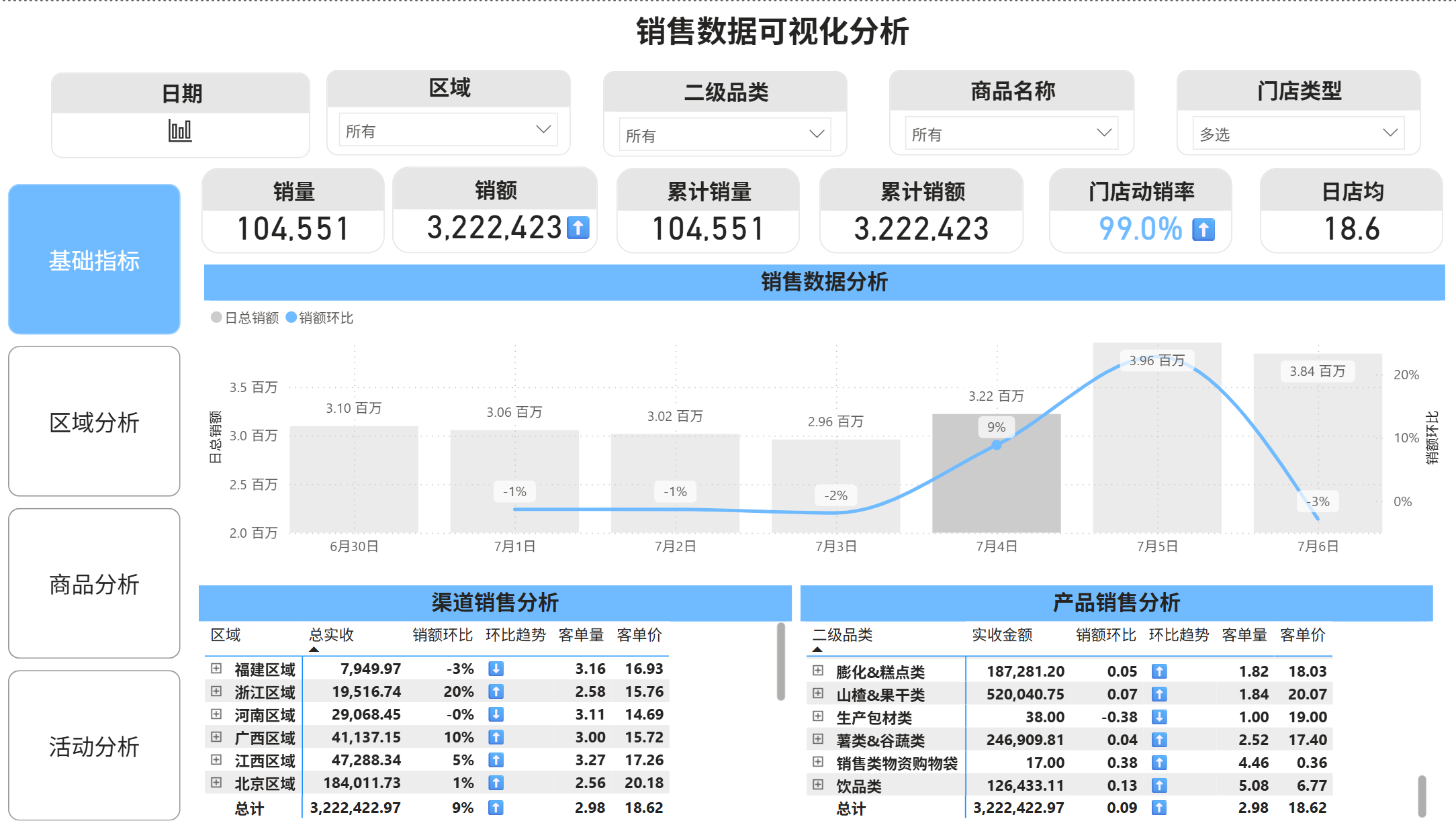 销售数据基础指标总览