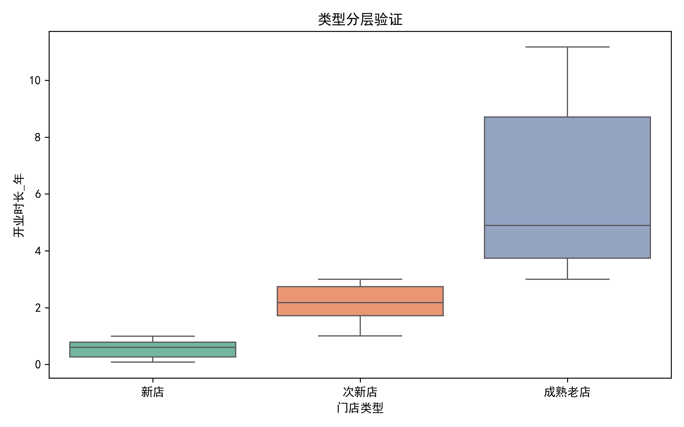 门店类型分层校验