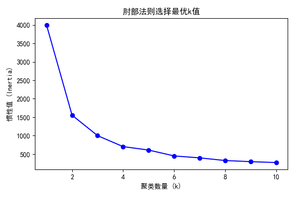 肘部法则选最优k值