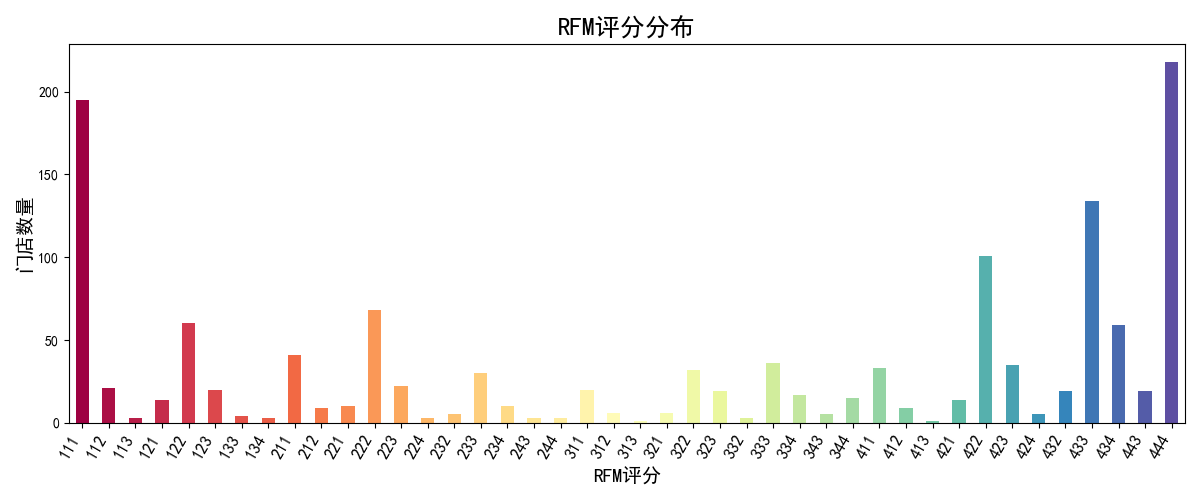 RFM组合分数分布