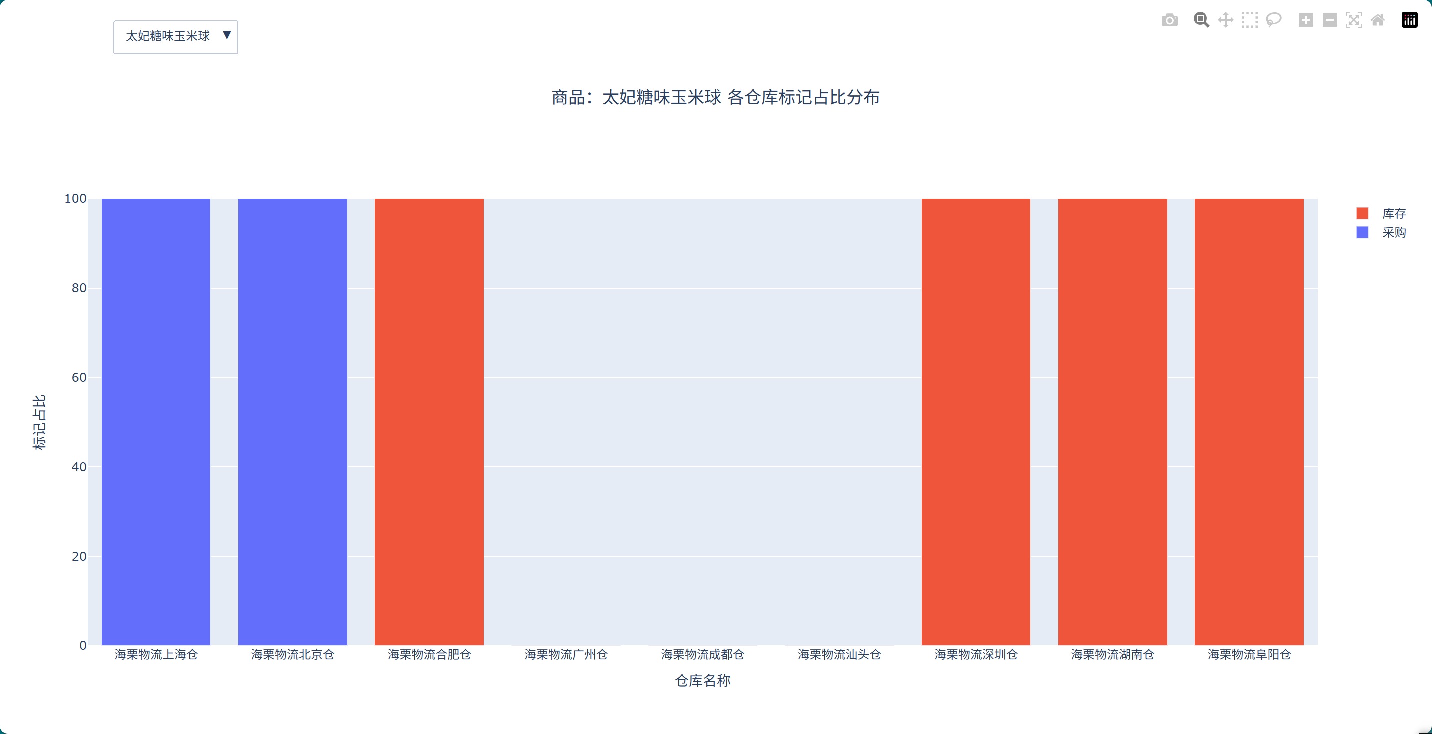 太妃糖味玉米球各仓库标记占比分布