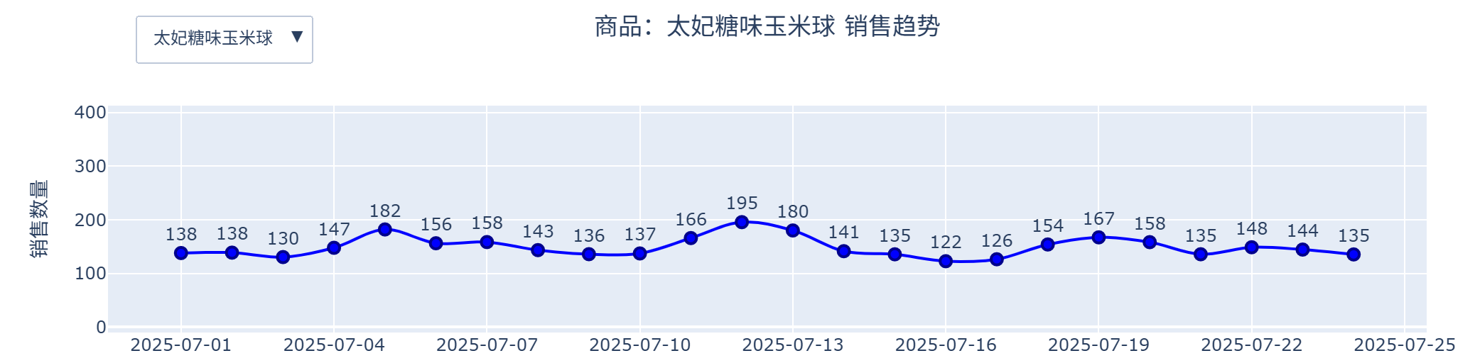太妃糖味玉米球销售趋势